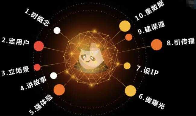 熊猫罗盘《十大营销方法论》-项目熊-引流教程-网赚教程-副业教程-引流技术-副业-网络赚钱项目