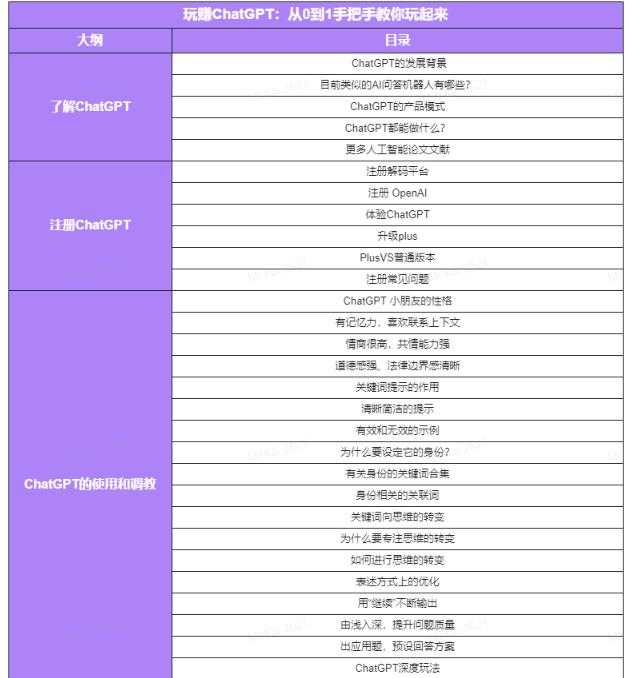 图片[4]-玩赚ChatGPT社群：听说ChatGPT可以用来搞钱？从0到1保姆级教程-项目熊-引流教程-网赚教程-副业教程-引流技术-副业-网络赚钱项目