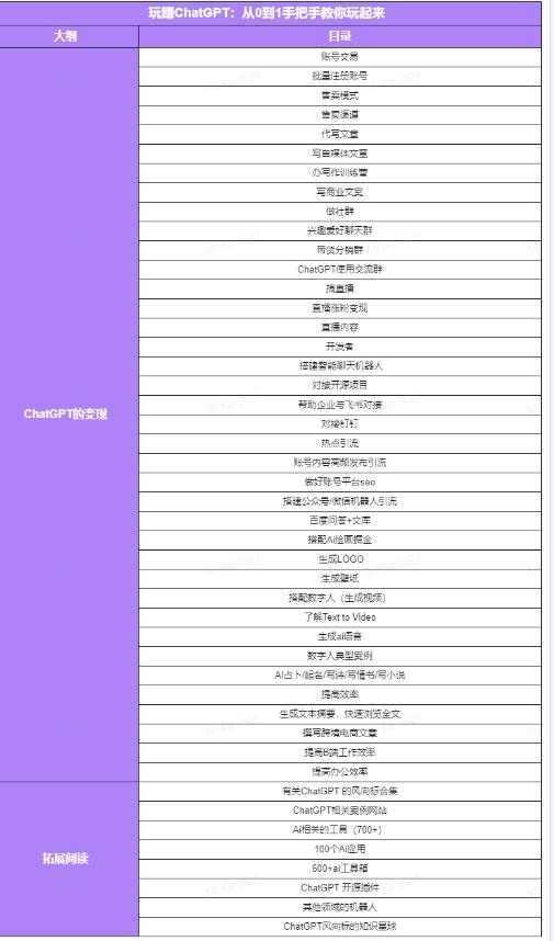 图片[5]-玩赚ChatGPT社群：听说ChatGPT可以用来搞钱？从0到1保姆级教程-项目熊-引流教程-网赚教程-副业教程-引流技术-副业-网络赚钱项目